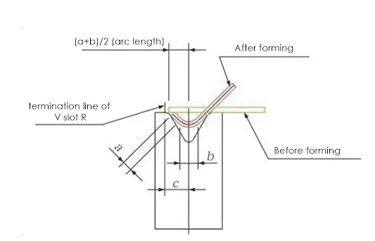 Fig. 5 Parts flange bending