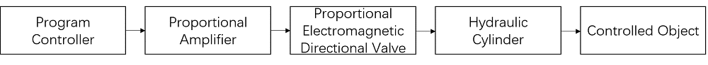 Fig.1.4 Diagram for adopting proportional electromagnetic directional valve to control system.