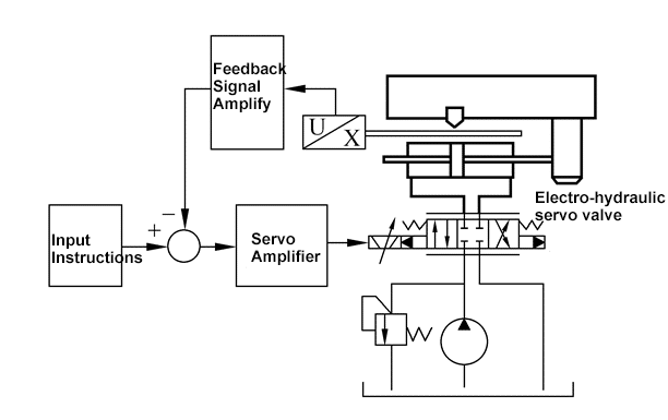 Fig.1.5 Esquema de adopción de una servoválvula electrohidráulica para el sistema de control.
