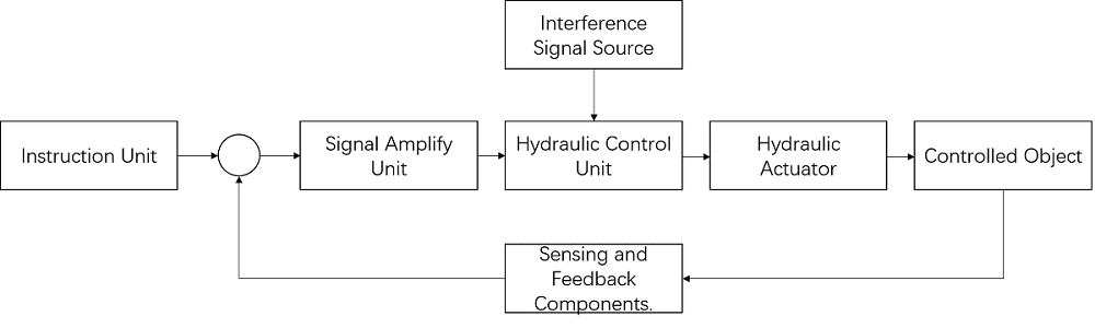 Fig.1.6 Diagram for adopting electro-hydraulic servo valve to control system.