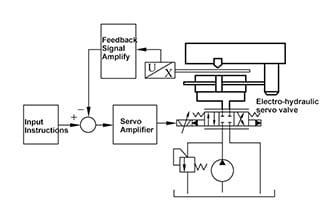 Open Loop vs Closed Loop Machine Tools Hydraulic Control Analysis