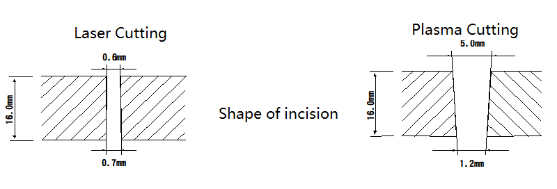 The cutting slot comparison for laser cutting and plasma cutting