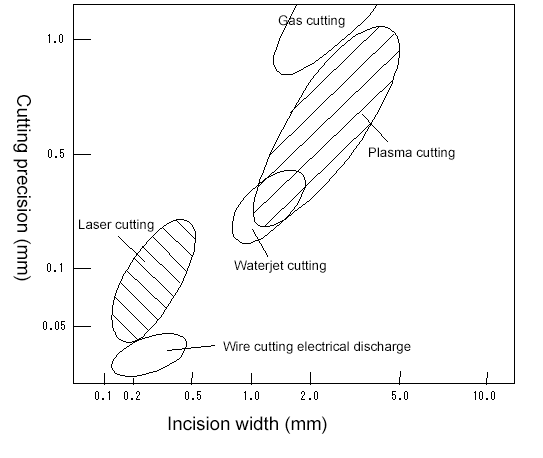 The incision width and cutting precision of various cutting methods