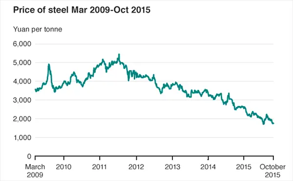 Factors Affecting the Price of Steel