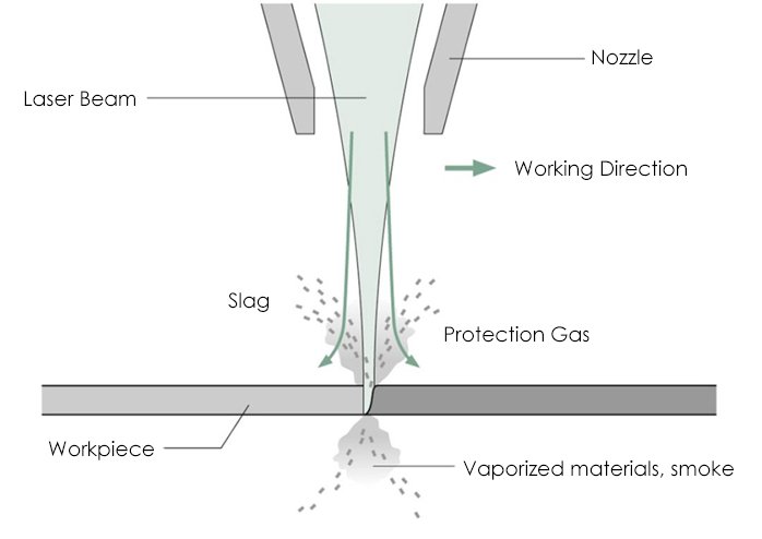 Gasification cutting laser makes material evaporate and burn