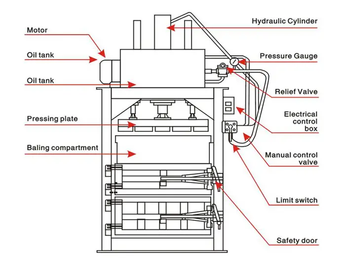 Strukturdiagramm einer hydraulischen Presse