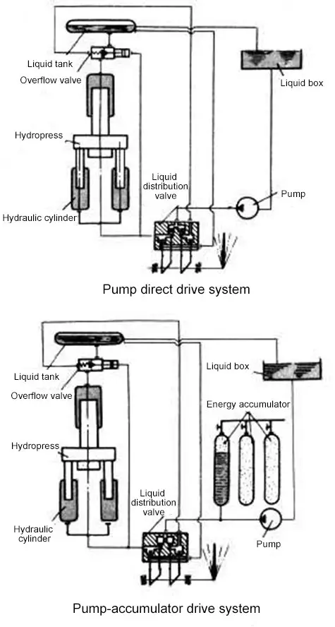 Antriebssystem einer hydraulischen Presse