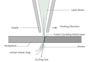 Laser Cutting Basics