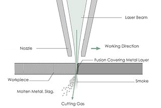 Fundamentos del corte por láser