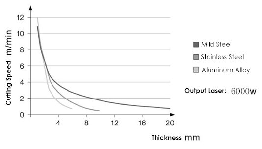 The cutting speed decreases with the thickness of the plate