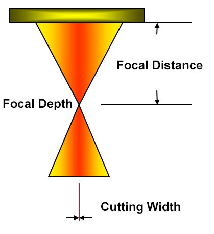 The focus of the focusing lens