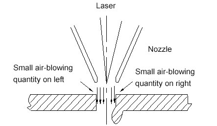 The influence of coaxial degree on the cutting section