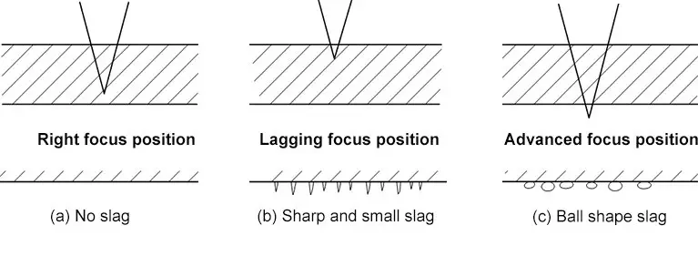 The influence of focus position on slag