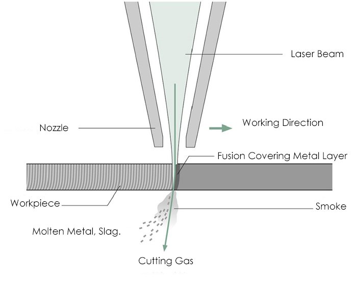 The laser beam melts the workpiece while the cutting gas blows away the molten material and slag in the incision