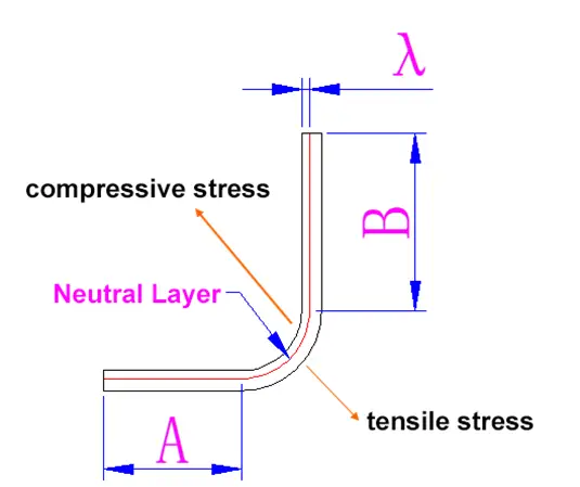 Theoretical calculation of bending expansion