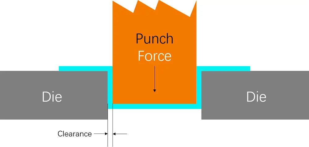 Punch and Die Clearance