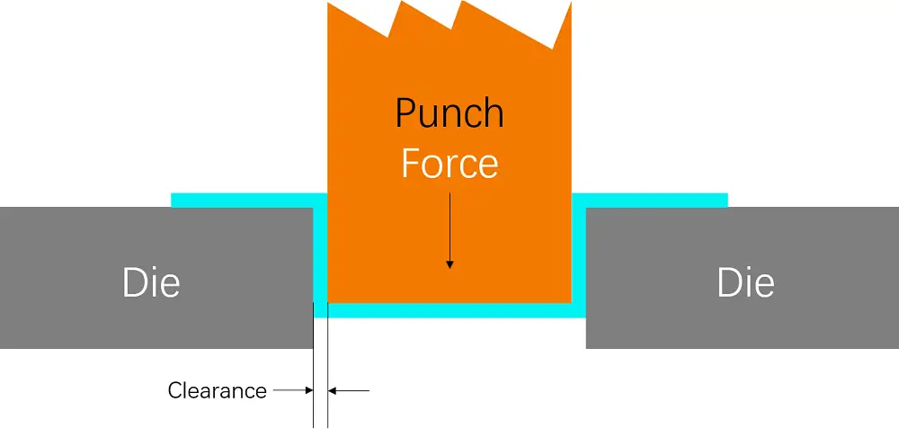 Cutting Clearance In Die And Punch. And Interview Questions Tool And Die ??  