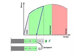 How to Solve Stamping & Bending Springback Problems