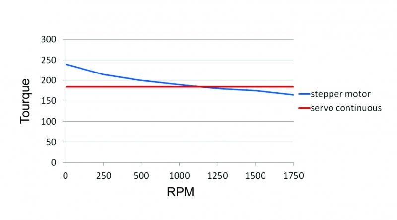 Motor Torque Curve