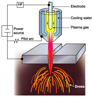 Plasma arc cutting process