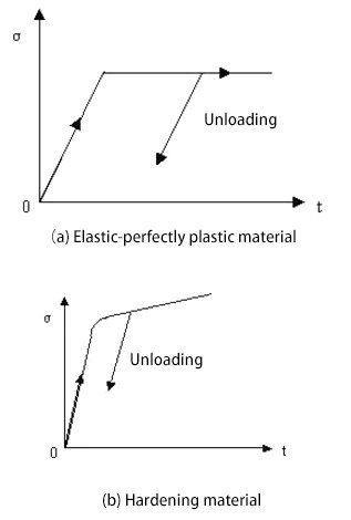 Stress change curve after load unloading