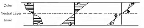 Tangential stress of sheet metal interface