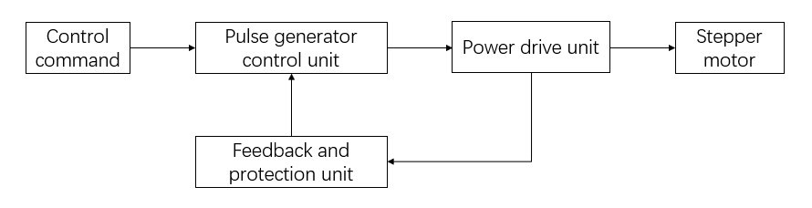 Principe de fonctionnement du moteur pas à pas