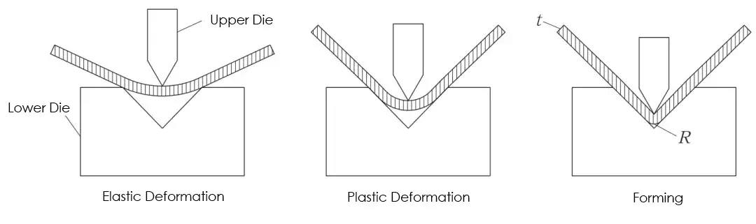 Fig.1 Bend forming process