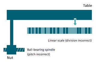 How Much Do You Know About The Compensation of Machine Tools