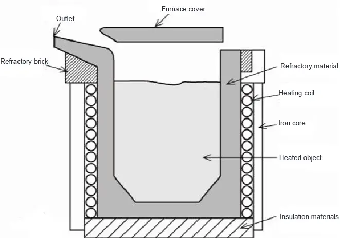 Crucible type high frequency induction furnace