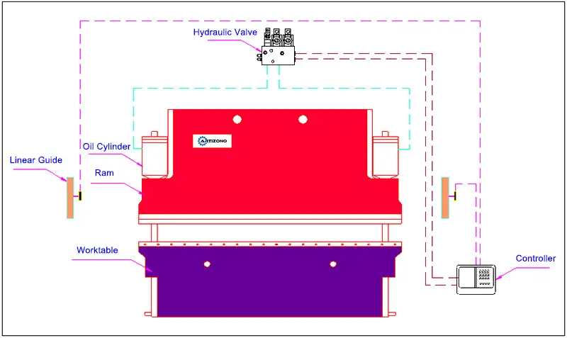 Hydraulic Press Brake Working Principle Diagram