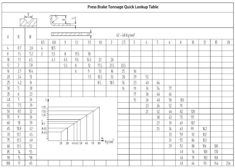 Press brake tonnage quick lookup table