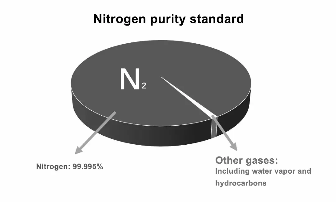 Nitrogen purity standard
