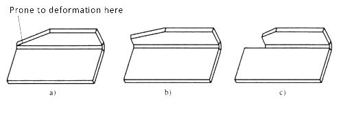 Bend Deformation