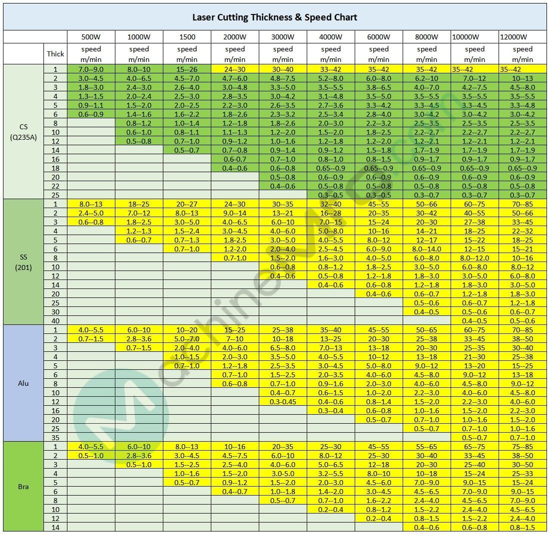 Metal Cutting Speed Chart