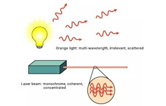 Comparación de la iluminación ordinaria y el láser