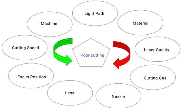 Factors Affect Laser Cutting