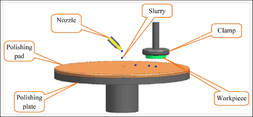 Mechanical polishing