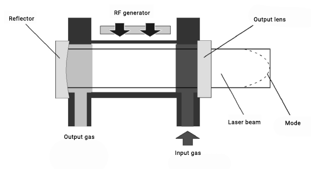 Die Generation der Laser