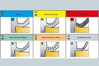 6 tipos de corte de metales Diferencia