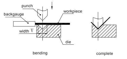 Figure 1-19 Basic principle of forming