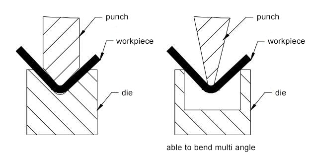 Figure 1-21 Bending form of press brake machine