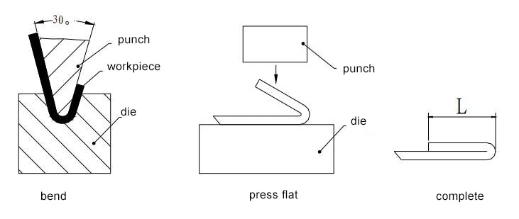 Figure 1-38 Method of hemming