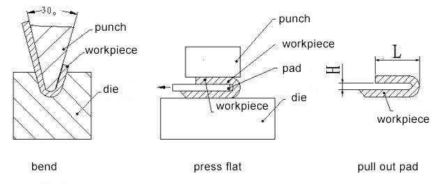 Figure 1-39 180 degree bend method