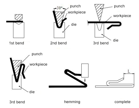 Figure 1-40 Triple folding hemming