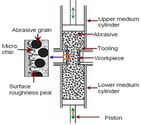 Abrasive Flow Machining
