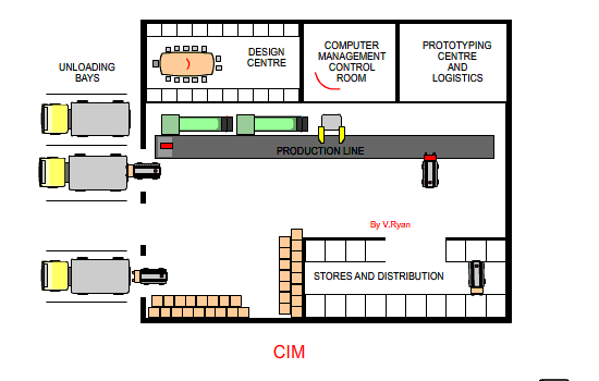 Computer Integrated Manufacturing System