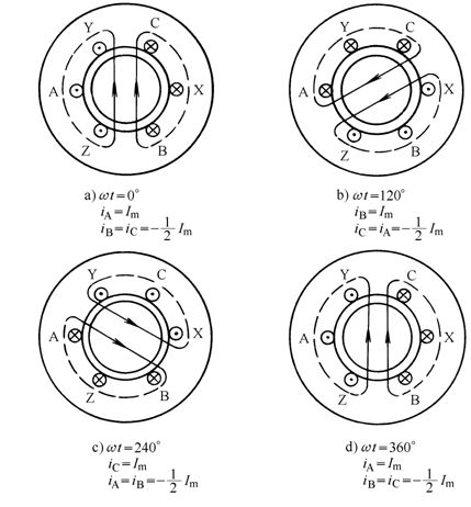 AC motor principle