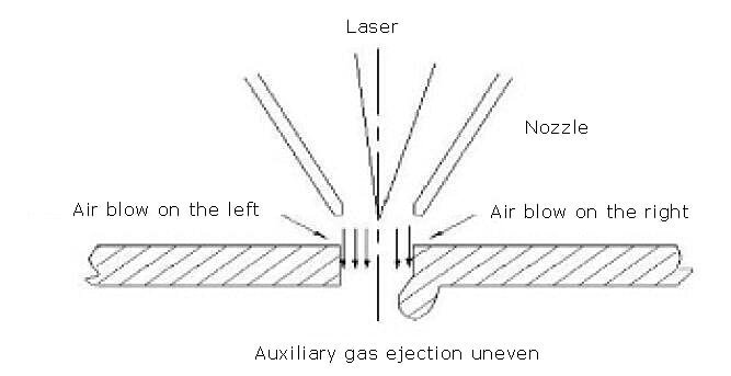 Auxiliary gas ejection uneven