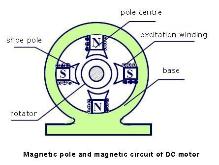 Polo magnético y circuito magnético del motor de corriente continua